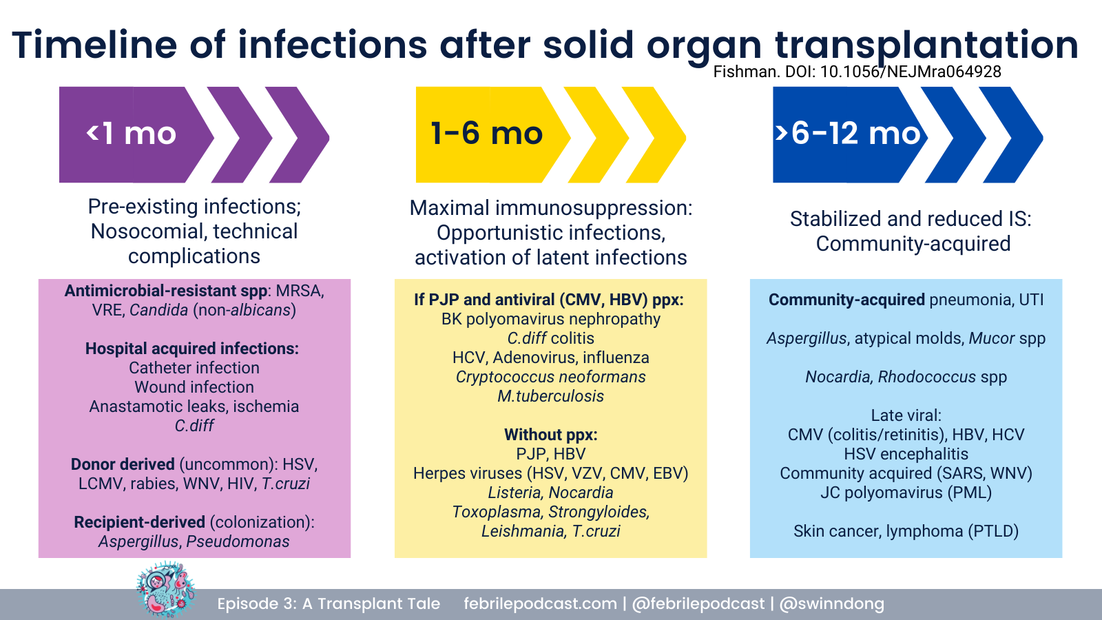 Episode #3 - A Transplant Tale - Febrile